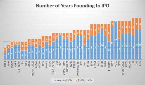 alphagamma numbers of years founding to IPO