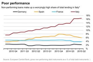 Non Performing Loans