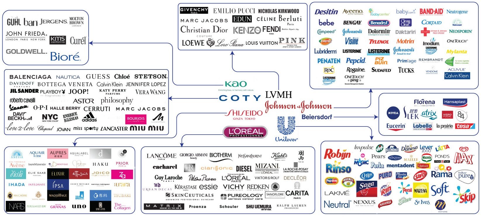 Everything Owned by : What companies  owns