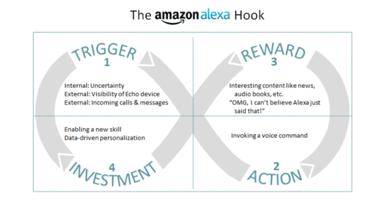 alphagamma The hook model how Amazon's Alexa hooks you entrepreneurship pic