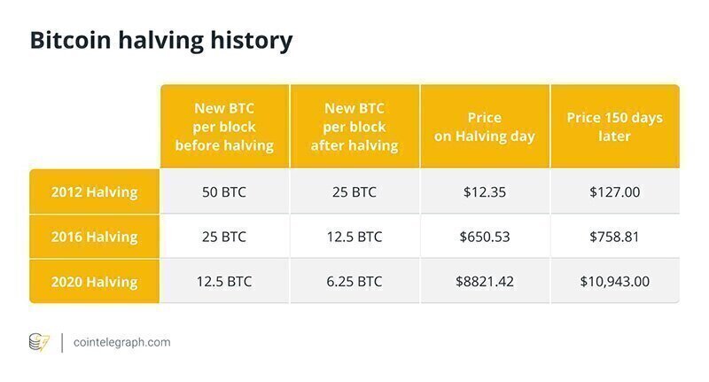 What happened the last time Bitcoin halved?